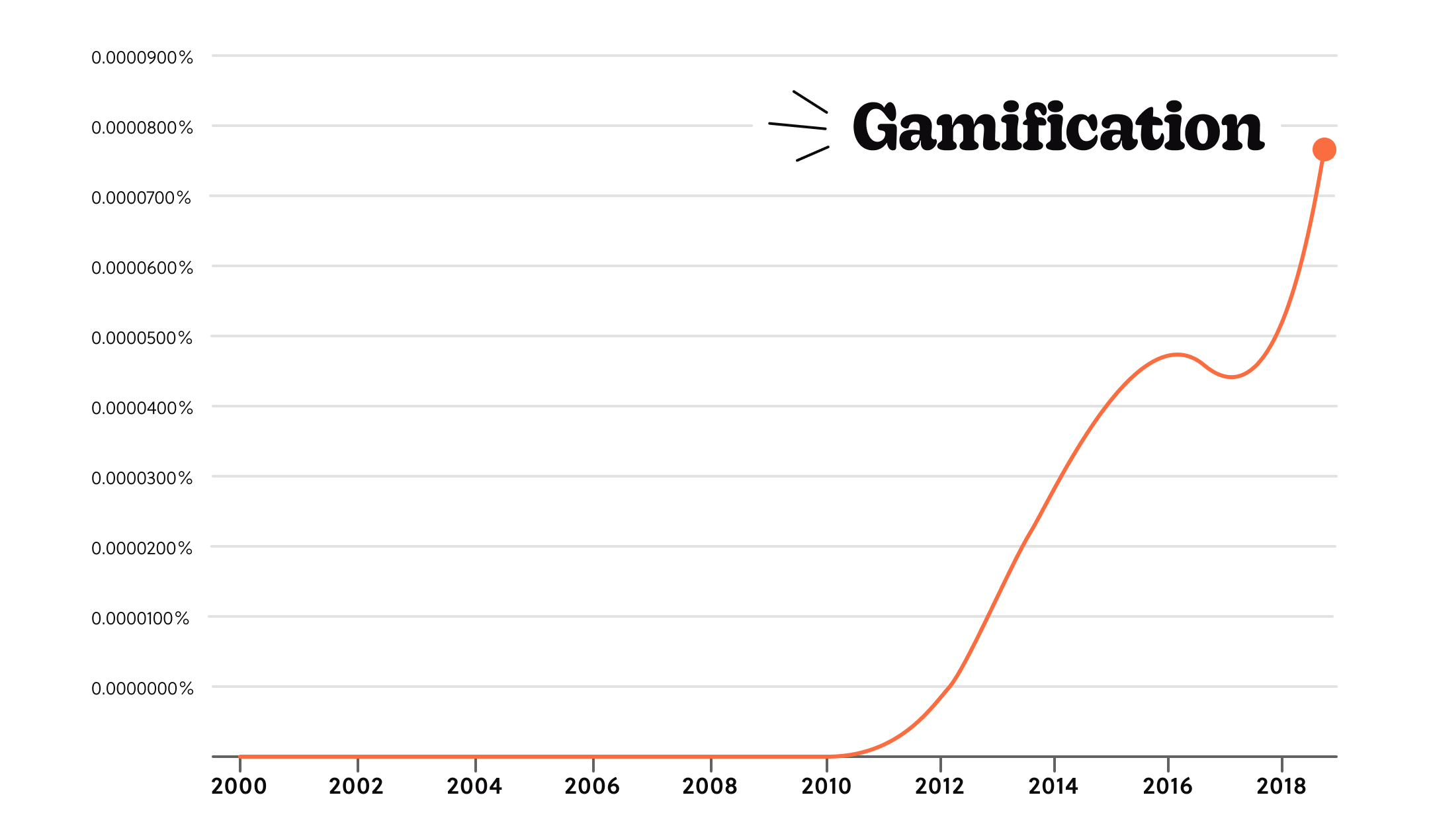Line graph showing the trend of the term "gamification" appearing in books since 2000. The line rises sharply starting in 2010.