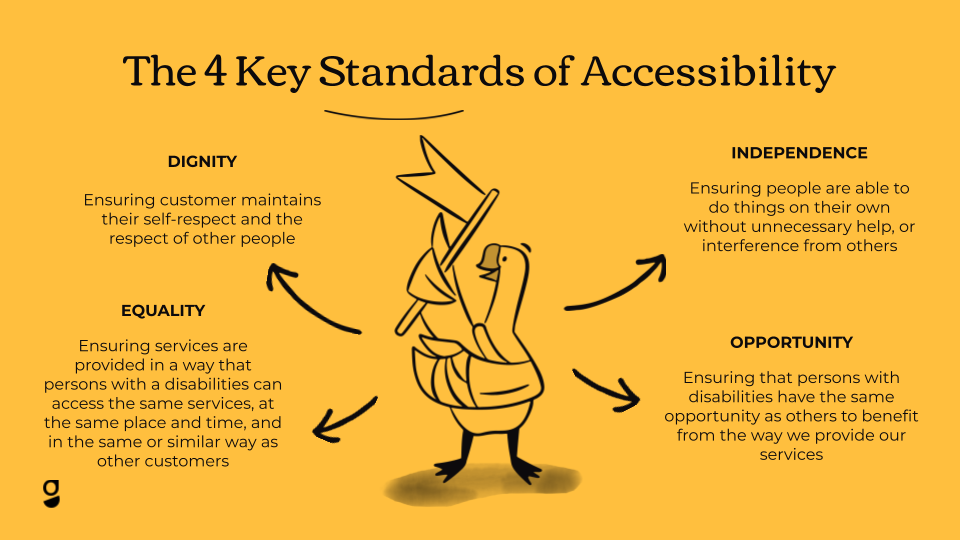 A goose wearing a cast surrounded by the 4 Standards of Accessibility: the words Equality, Dignity, Independence, and Opportunity