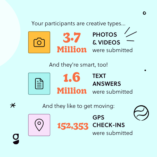 3.7 million photos and videos, 1.6 million text answers, and 152,353 GPS check-ins